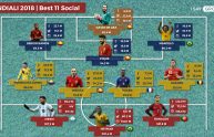 IsayData, studio dei social sui Mondiali in Russia: che crescita su Facebook di Mbappé!