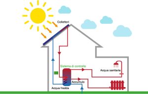 Differenze tra sistemi di solare termico a circolazione forzata e naturale